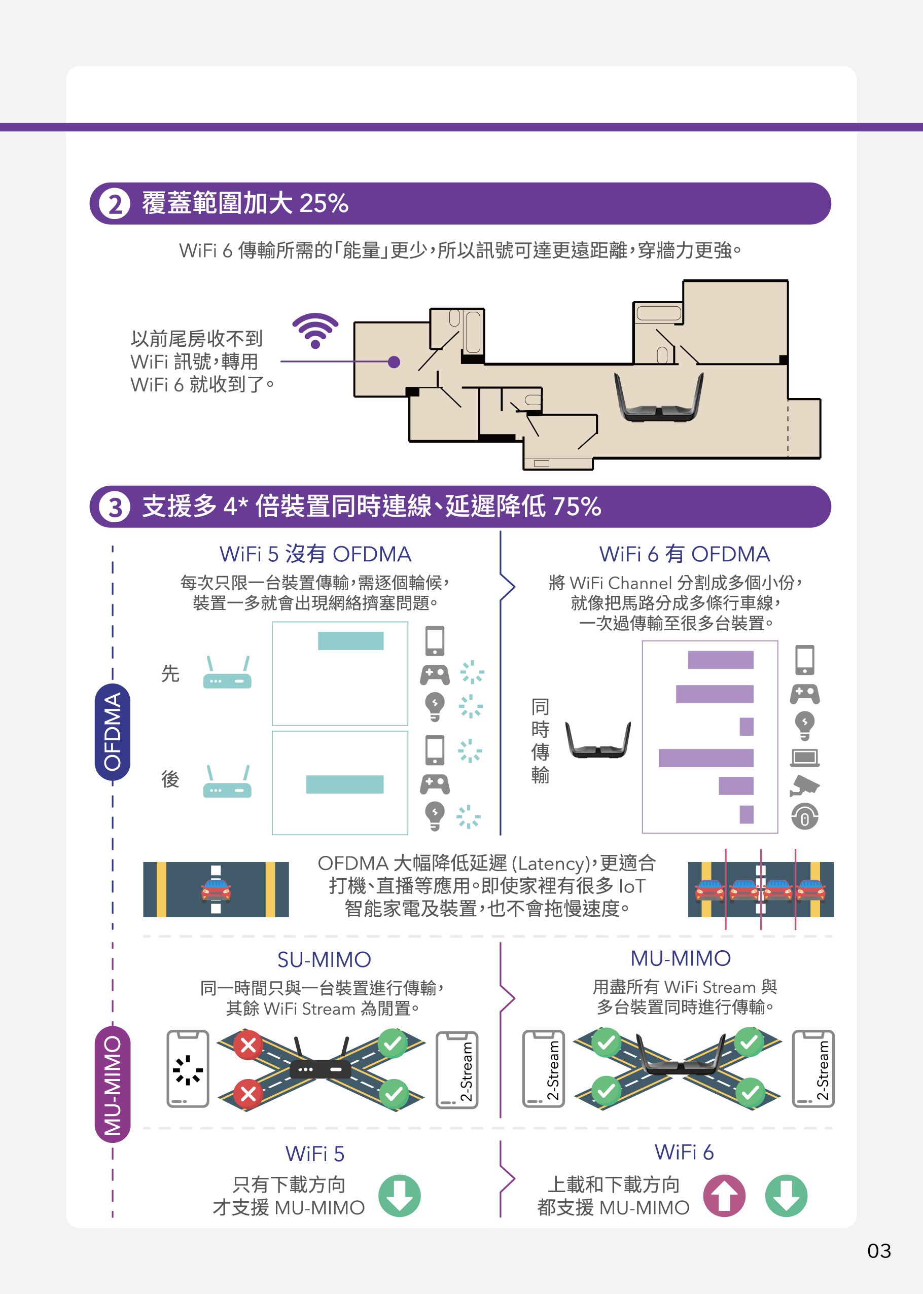 覆蓋範圍加大25%，支援多4倍裝置同時連線丶延遲降低75%
