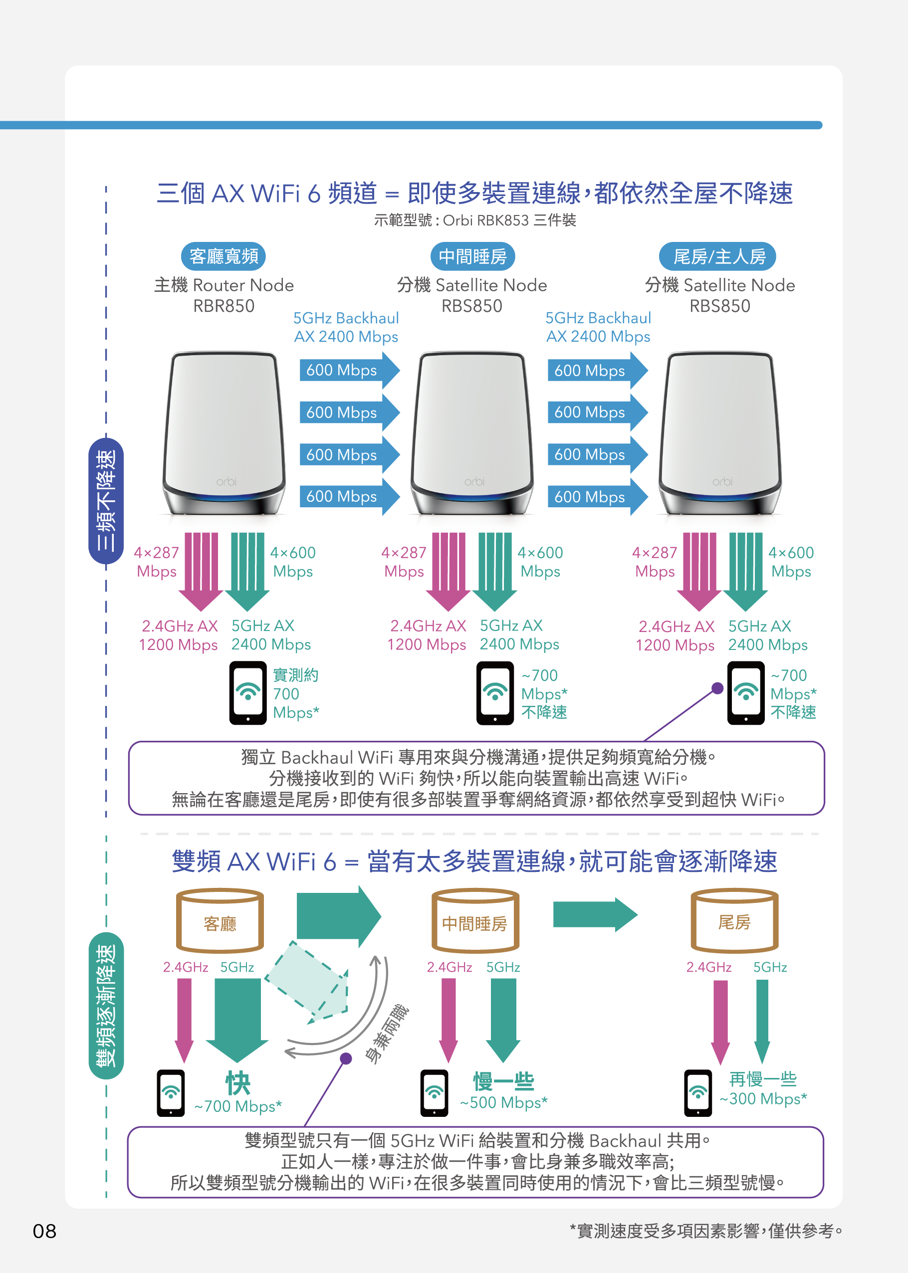 三個AX WiFi6頻道＝即使多裝置連線，都依然全屋不降速。雙頻AX WiFi6＝當有太多裝置連線，就可能會逐漸降速