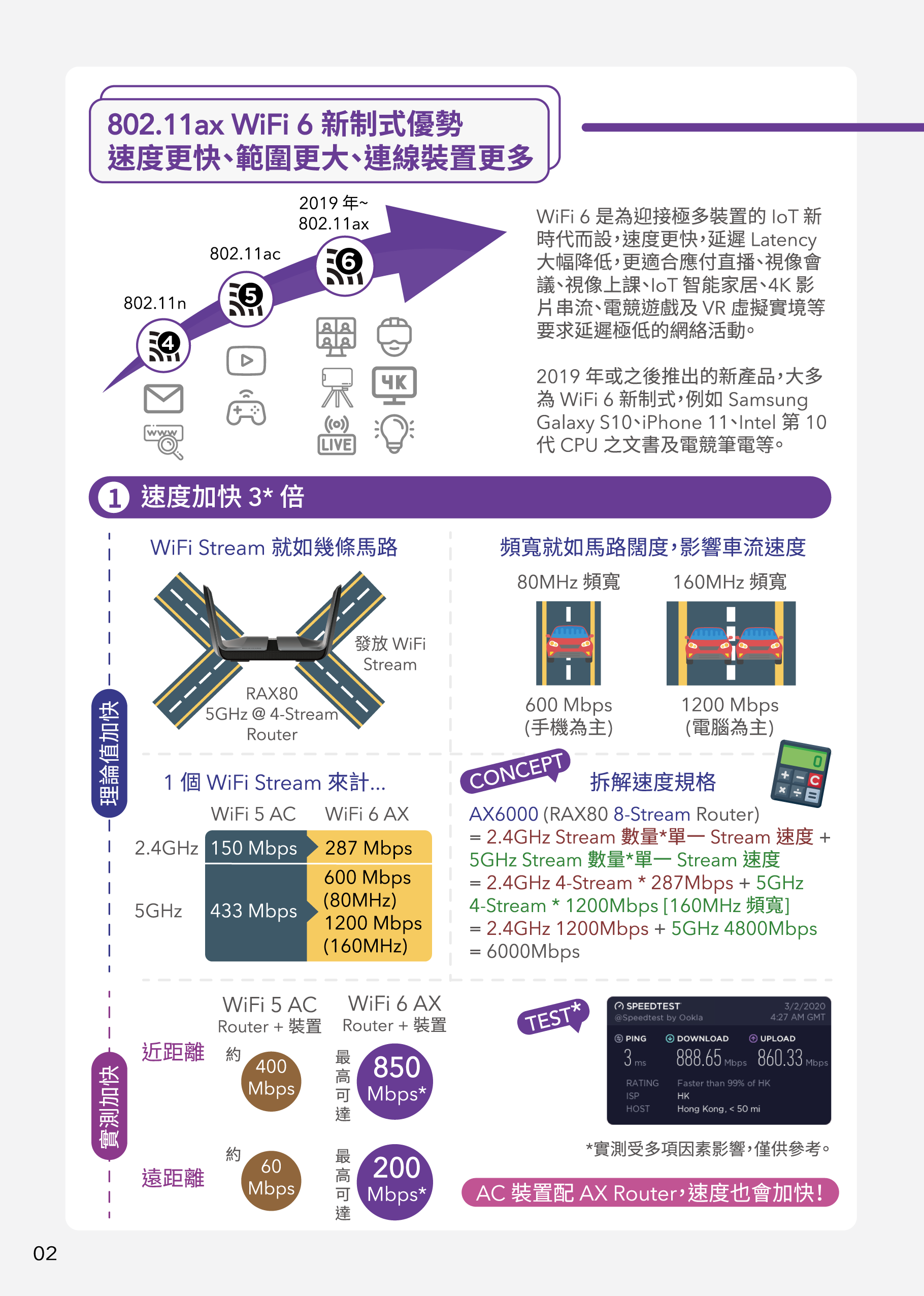 802.11 ax WiFi 6新制式優勢，速度更快、範圍更大、連線裝置更多