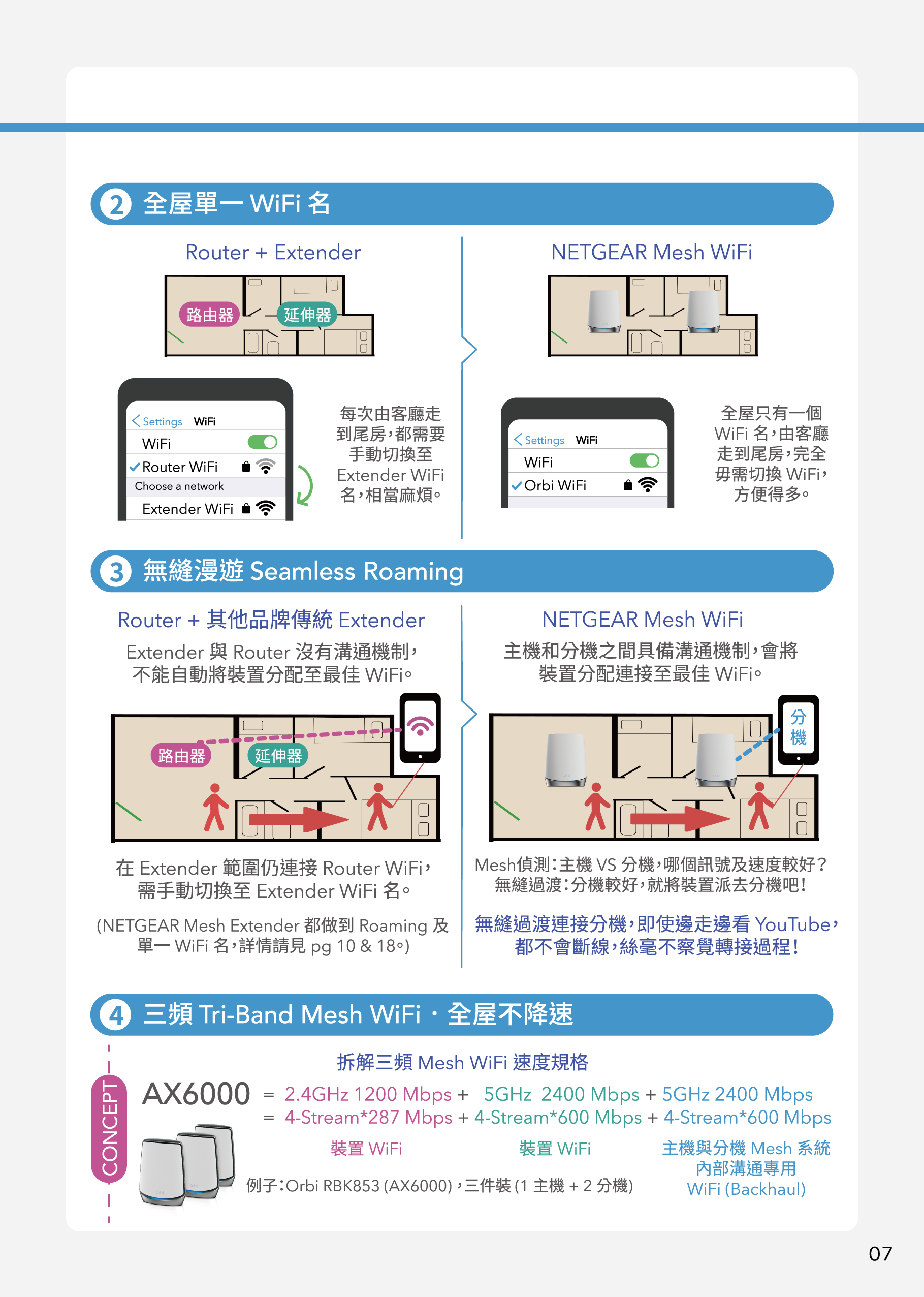 全屋單一WiFi名(SSID), 無縫漫遊SeamlessRoaming, 三頻Tri-Band Mesh WiFi ，全屋不降速